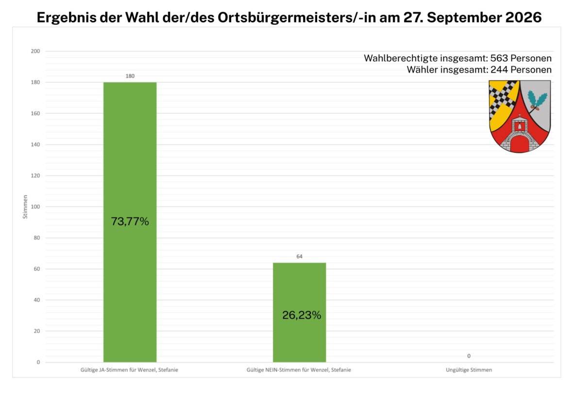 Wahlberechtigte insgesamt: 563 Personnen - 1 Wahlberechtigte insgesamt: 563 Personnen - 1